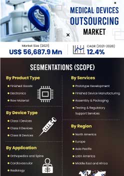 Medical Device Outsourcing Market | Infographics |  Coherent Market Insights