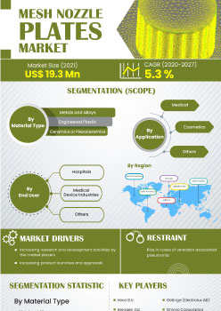 Mesh Nozzle Plates Market | Infographics |  Coherent Market Insights