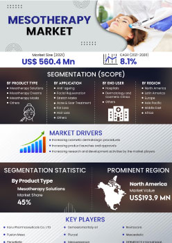 Mesotherapy Market | Infographics |  Coherent Market Insights