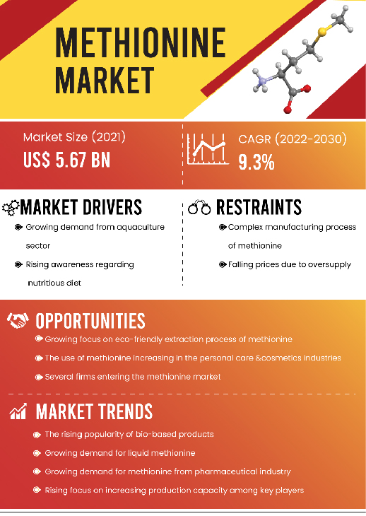 Methionine Market | Infographics |  Coherent Market Insights