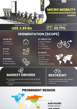 Micro Mobility Charging Infrastructure Market | Infographics |  Coherent Market Insights