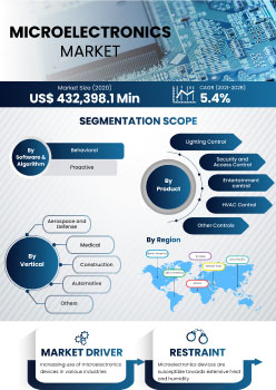 Microelectronics Market | Infographics |  Coherent Market Insights