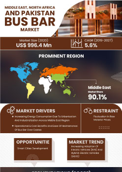 Middle East North Africa And Pakistan Bus Bar Market | Infographics |  Coherent Market Insights