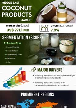Middle East Coconut Products Market | Infographics |  Coherent Market Insights