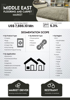 Middle East Flooring And Carpet Market | Infographics |  Coherent Market Insights