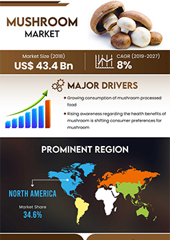 Mushroom Market | Infographics |  Coherent Market Insights