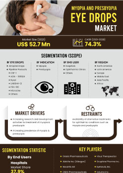 Myopia And Presbyopia Eye Drops Market | Infographics |  Coherent Market Insights