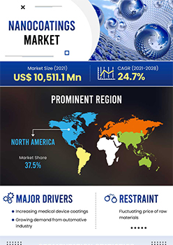 Nanocoatings Market | Infographics |  Coherent Market Insights
