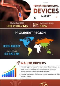 Neurointerventional Devices Market | Infographics |  Coherent Market Insights