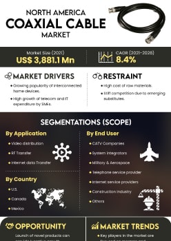 North America Coaxial Cable Market | Infographics |  Coherent Market Insights
