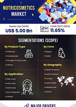 Nutricosmetics Market | Infographics |  Coherent Market Insights