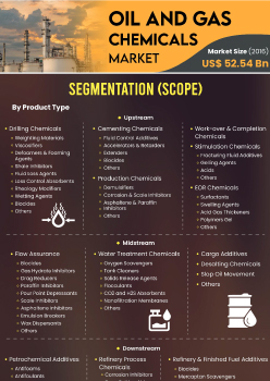 Oil And Gas Chemicals Market | Infographics |  Coherent Market Insights