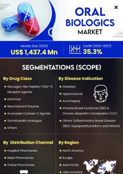 Oral Biologics Market | Infographics |  Coherent Market Insights
