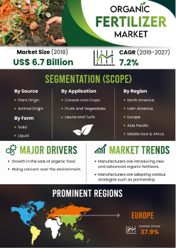 Organic Fertilizer Market | Infographics |  Coherent Market Insights
