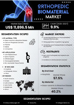 Orthopedic Biomaterial Market | Infographics |  Coherent Market Insights