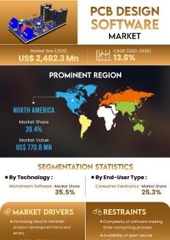 Pcb Design Software Market | Infographics |  Coherent Market Insights