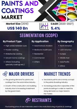 Paints And Coatings Market | Infographics |  Coherent Market Insights