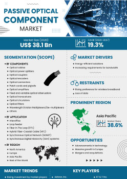 Passive Optical Component Market | Infographics |  Coherent Market Insights