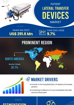 Patient Lateral Transfer Devices Market | Infographics |  Coherent Market Insights