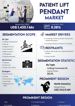 Patient Lift Pendant Market | Infographics |  Coherent Market Insights