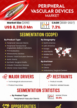 Peripheral Vascular Devices Market | Infographics |  Coherent Market Insights
