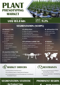Plant Phenotyping Market | Infographics |  Coherent Market Insights