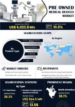 Pre Owned Medical Devices Market | Infographics |  Coherent Market Insights