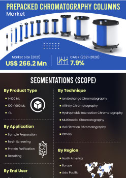 Prepacked Chromatography Columns Market | Infographics |  Coherent Market Insights