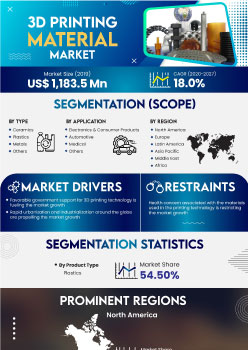 3d Printing Material Market | Infographics |  Coherent Market Insights