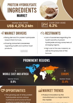 Protein Hydrolysate Ingredients Market | Infographics |  Coherent Market Insights