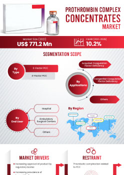 Prothrombin Complex Concentrates Market | Infographics |  Coherent Market Insights