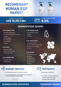 Recombinant Human Egf Market | Infographics |  Coherent Market Insights