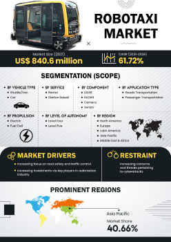 Robotaxi Market | Infographics |  Coherent Market Insights