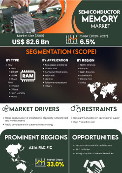 Semiconductor Memory Market | Infographics |  Coherent Market Insights
