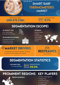 Smart Baby Thermometers Market | Infographics |  Coherent Market Insights