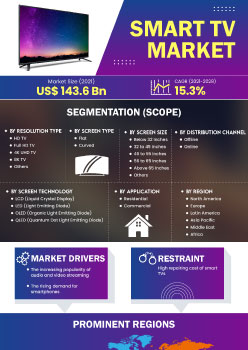 Smart Tv Market | Infographics |  Coherent Market Insights