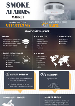 Smoke Alarms Market | Infographics |  Coherent Market Insights