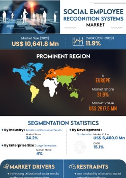 Social Employee Recognition Systems Market | Infographics |  Coherent Market Insights