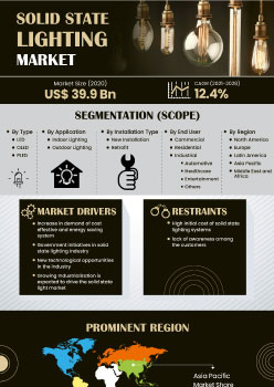 Solid State Lighting Market | Infographics |  Coherent Market Insights