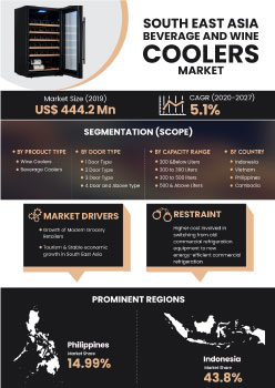 South East Asia Beverage And Wine Coolers Market | Infographics |  Coherent Market Insights