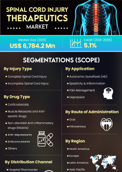 Spinal Cord Injury Therapeutics Market | Infographics |  Coherent Market Insights