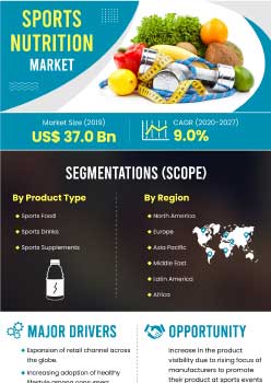 Sports Nutrition Market | Infographics |  Coherent Market Insights