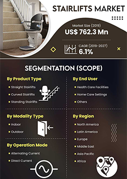 Stairlifts Market | Infographics |  Coherent Market Insights