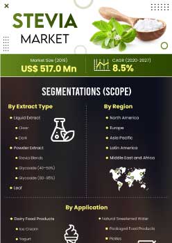 Stevia Market | Infographics |  Coherent Market Insights