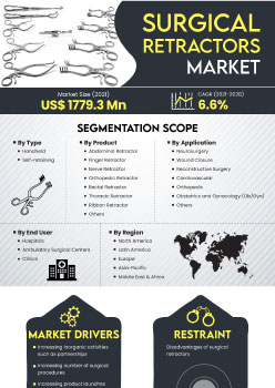 Surgical Retractors Market | Infographics |  Coherent Market Insights