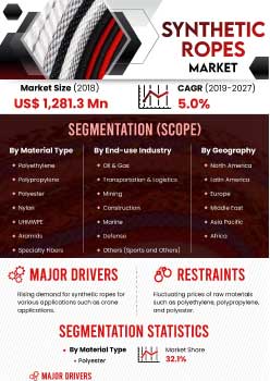 Synthetic Rope Market | Infographics |  Coherent Market Insights