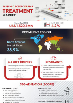 Systemic Scleroderma Treatment Market | Infographics |  Coherent Market Insights