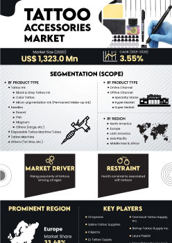 Tattoo Accessories Market | Infographics |  Coherent Market Insights
