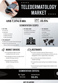 Teledermatology Market | Infographics |  Coherent Market Insights