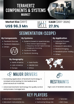 Terahertz Components And Systems Market | Infographics |  Coherent Market Insights